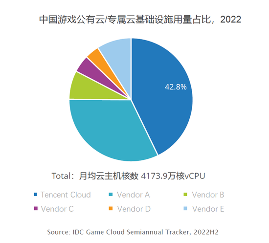 图片来源：IDC：中国游戏云市场跟踪研究，2022H2