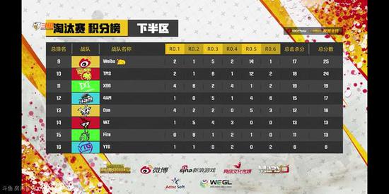 WEGL微博杯OMG、17各一鸡晋级 4AM状态低