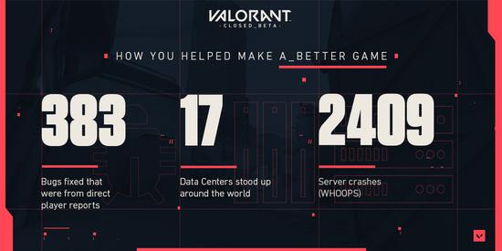 拳头《Valorant》封测期间数据公开将举办全球性赛事