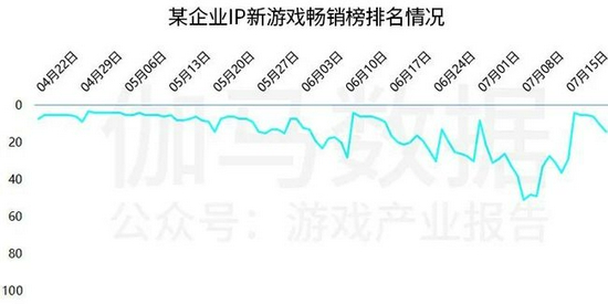 中国上市/非上市游戏公司竞争力报告： 下半年潜力依旧不小 但风险也值得警惕