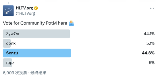 【蜗牛电竞】反超ZywOo!Senzu荣膺HLTV六月代表选手【EV扑克小游戏官网】