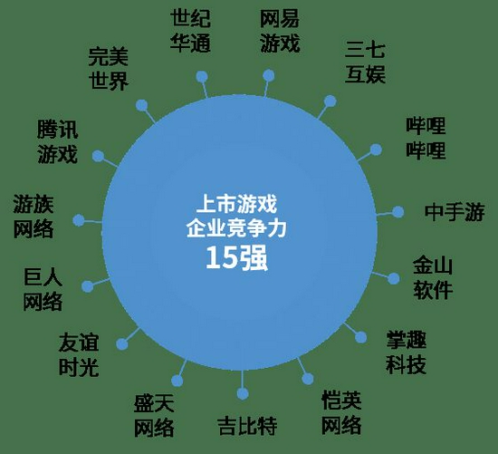 中国上市/非上市游戏公司竞争力报告： 下半年潜力依旧不小 但风险也值得警惕