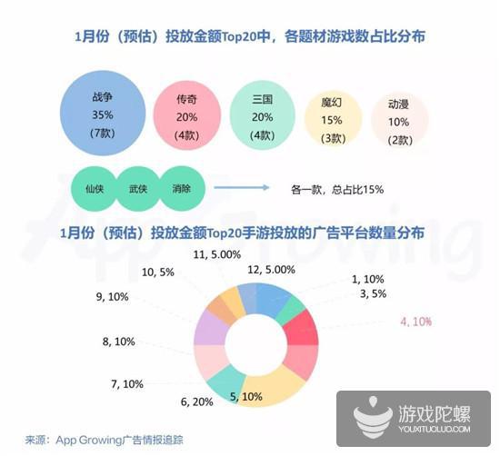 2）主流广告渠道手游排行榜Top5（广告投放金额预估）