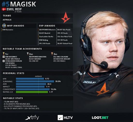 HLTV评选：CSGO2019年度TOP20职业选手第5位Magisk