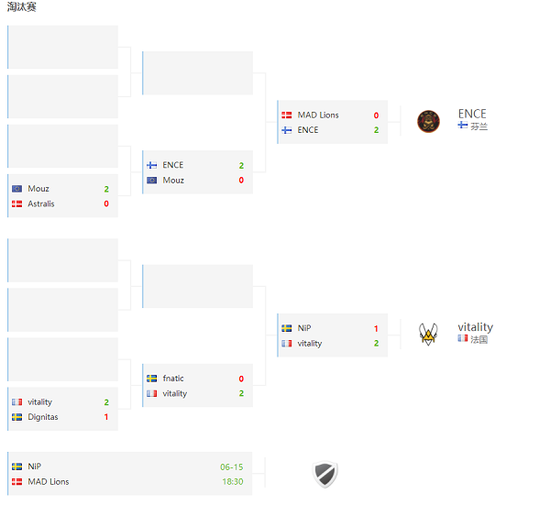 BLAST showdown：ENCE Vitality晋级欧洲春季赛