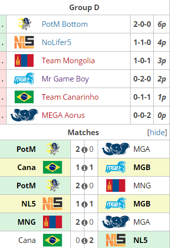 WESG首日回顾:仅KG与EH取得一胜,西恩战绩糟糕