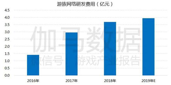 数据来源：企业财报、伽马数据（CNG）