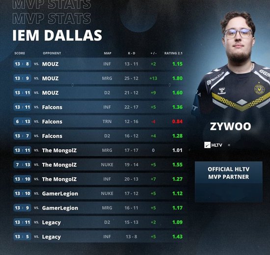 【蜗牛电竞】当仁不让!ZywOo荣膺IEM达拉斯 2025MVP【EV扑克小游戏官网】