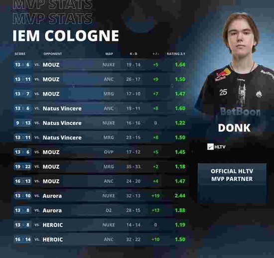 【蜗牛电竞】当之无愧的主宰!donk荣膺IEM科隆2025 MVP奖项【EV扑克小游戏官网】