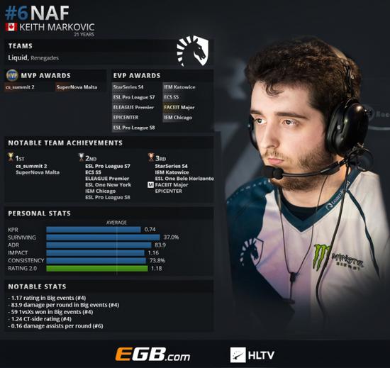 HLTV CSGOѡֵ6NAF