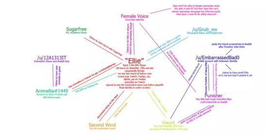 Reddit网友自制的“Ellie事件”关系网