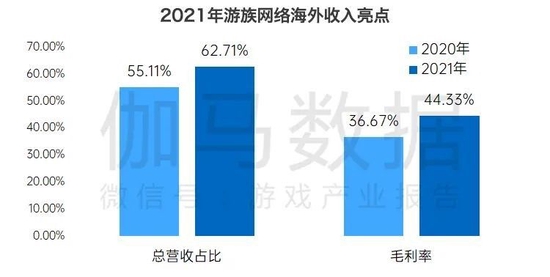 数据来源：游族2021年年报