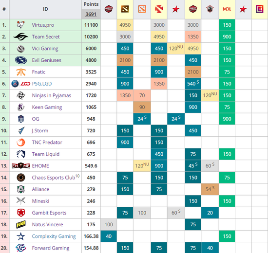 OG已半只脚踏进TI9,PPD再吐槽南美名额问题