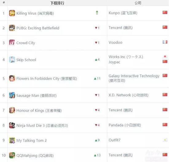 中国iOS游戏下载榜：《消灭病毒》和《紫禁繁花》成为最大黑马