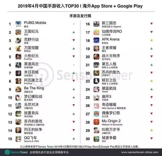 日本成为海外发行主战场,出海TOP10游戏收入均破亿