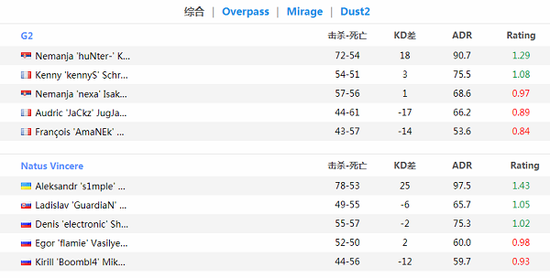 EPL S10欧洲预选：Top1发威 NaVi头名晋级