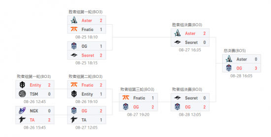 高歌猛进一穿四！OG 3-0击败Aster获得ESL马来西亚冠军