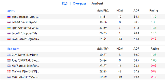 EPL S16：疯狂加时，Spirit2-1险胜Endpoint