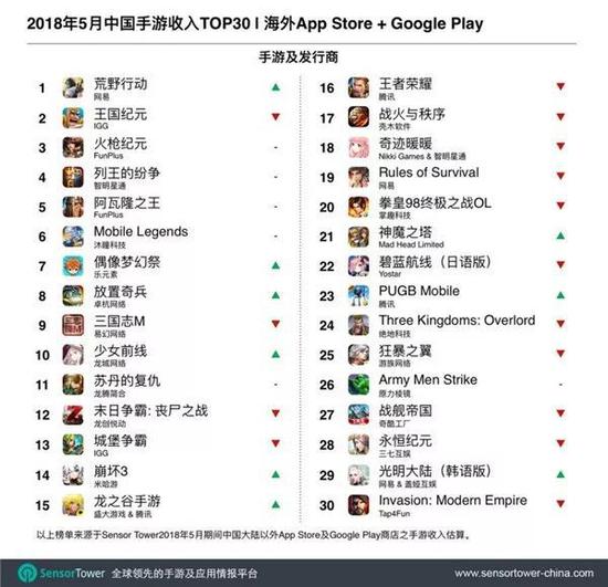 Sensor Tower：《龙之谷手游》跻身2018年5月中国手游海外收入TOP30