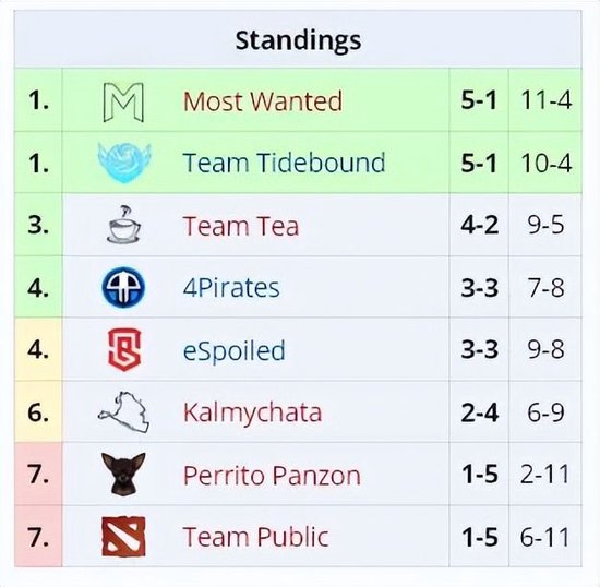 梦幻联赛A级联赛Tidebound再取连胜，今日争夺小组第一