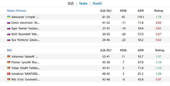 EPL S11：s1mple单图54杀难救主 BIG完胜NaVi