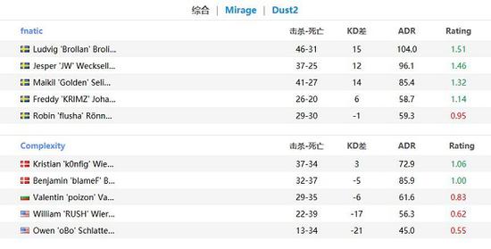 EPL S11：s1mple单图54杀难救主 BIG完胜NaVi