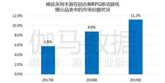 数据来源：伽马数据（CNG）