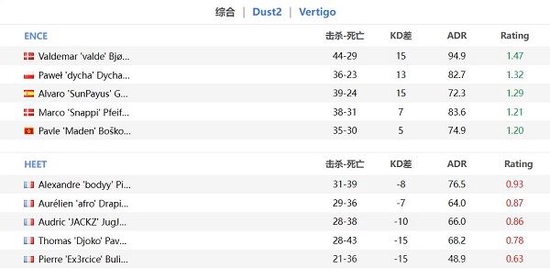 EPL S16：coL逆转A队 ENCE轻取HEET