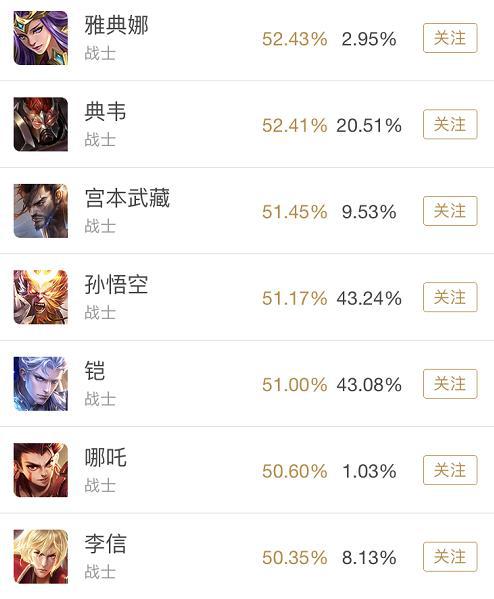 王者荣耀一周胜率盘点 墨子最后的狂欢