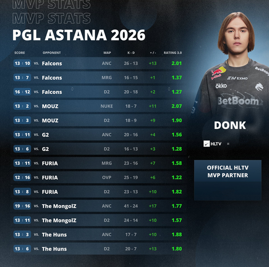 【蜗牛电竞】苏醒魔王！donk荣膺PGL阿斯塔纳2026 MVP【EV扑克小游戏官网】