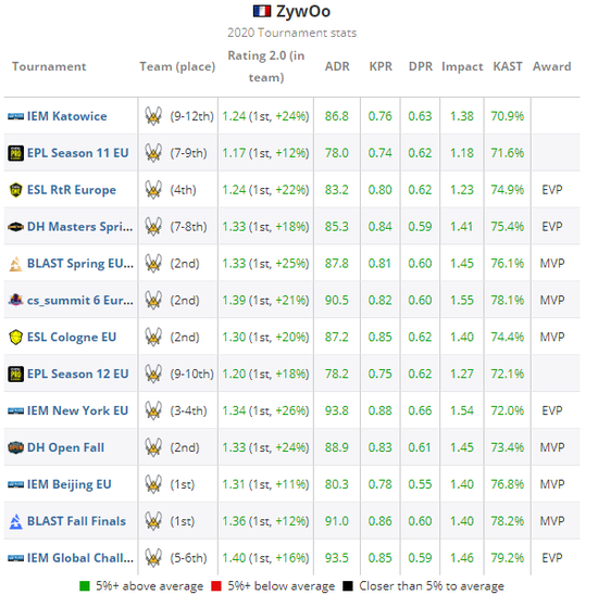 HLTV 2020年度CSGO最佳选手TOP第1名：ZywOo