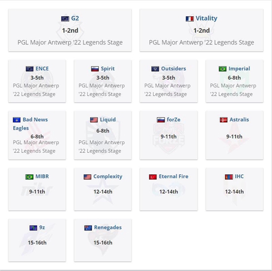 PGL Major挑战者组赛果概览&正赛赛程预告