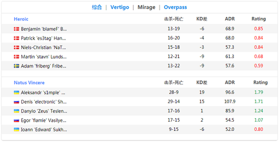 【博狗扑克】NaVi爆冷1-2不敌Heroic无缘EPL S9总决赛 【博狗扑克】NaVi爆冷1-2不敌Heroic无缘EPL S9总决赛