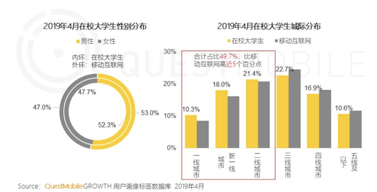 大学生一个月花1511分钟玩游戏，同比增长16.2％