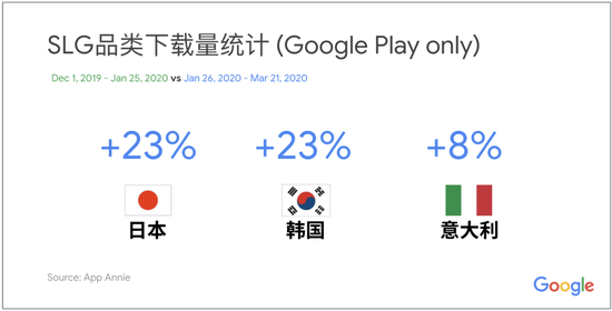 SLG品类统计图（仅 Google Play）。图源App Annie
