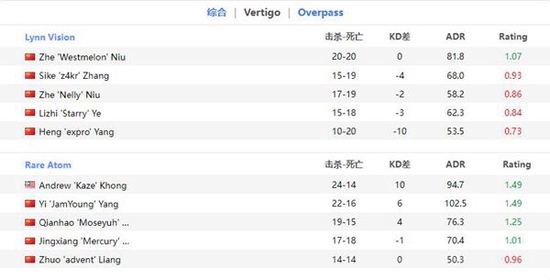 剑指里约！RA 2-0击败LVG成功晋级亚洲RMR