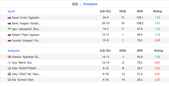 EPL S16：疯狂加时，Spirit2-1险胜Endpoint