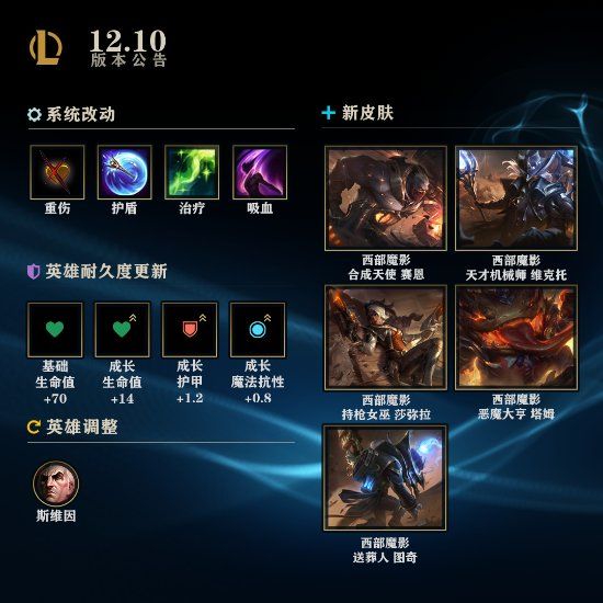 《LOL》12.10版本上线 全员坦度提升 吸血、护盾大砍