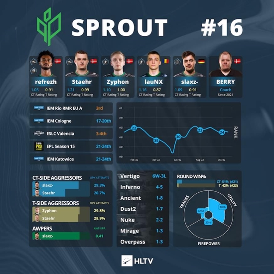 IEM 里约Major战队巡礼：Sprout