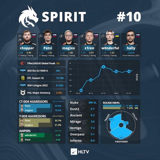 IEM 里约Major战队巡礼：Spirit