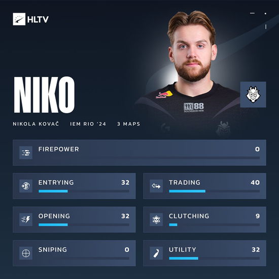 【蜗牛电竞】HLTV 2024年度最佳选手TOP4:NiKo【EV扑克小游戏官网】