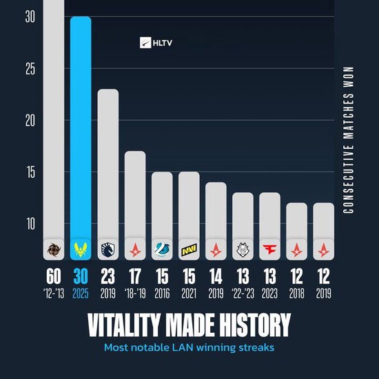 【蜗牛电竞】不止于电竞:为何Vitality的30连胜足以媲美任何体育传奇?【EV扑克小游戏官网】