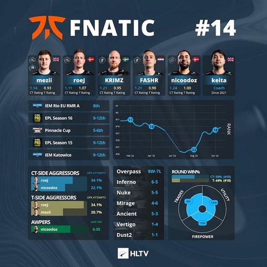 IEM里约Major战队巡礼：fnatic