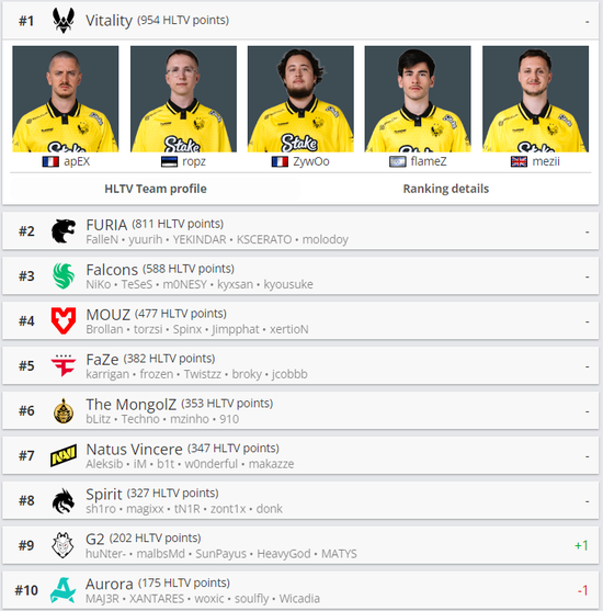 【蜗牛电竞】HLTV本周排名：前八队伍无变动，G2、Aurora互换位置【EV扑克小游戏官网】