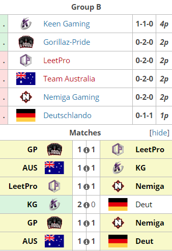 WESG首日回顾:仅KG与EH取得一胜,西恩战绩糟糕