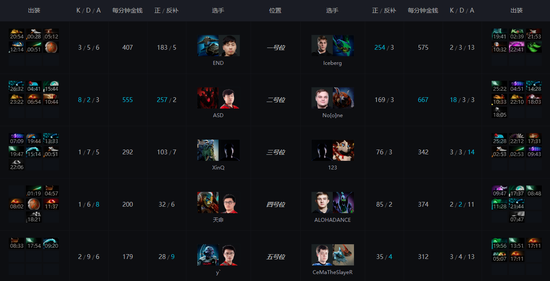 Noone无解双暴走拍拍熊,EHOME不敌乌克兰队落败