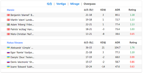 【博狗扑克】NaVi爆冷1-2不敌Heroic无缘EPL S9总决赛 【博狗扑克】NaVi爆冷1-2不敌Heroic无缘EPL S9总决赛