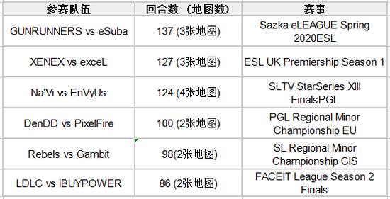 【博狗扑克】创历史 捷克两支队伍鏖战137回合方分胜负 【博狗扑克】创历史 捷克两支队伍鏖战137回合方分胜负