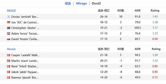 EPL S16：一鼓作气 MOUZ 2-0拿下Heroic