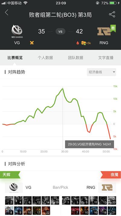 梦幻联赛S11预选赛次日：EH晋级，老三强仅余LGD